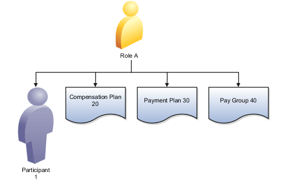 参加者とプランへのロール割当