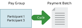 支払グループの参加者は、支払サイクルを共有し、同じ支払バッチ内にあります