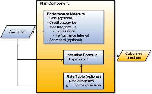 パフォーマンス・メジャーの主な要素と、結果の達成データを使用するプラン・コンポーネント要素