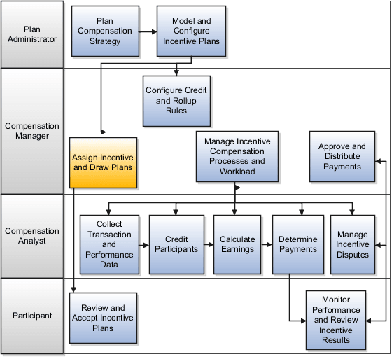 ジョブ・ロール・スイム・レーンを示す「インセンティブ報酬の管理」 ビジネス・プロセス・フロー図