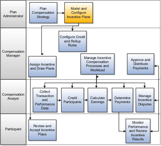 ジョブ・ロール・スイム・レーンを示す「インセンティブ報酬の管理」 ビジネス・プロセス・フロー図