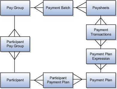 インセンティブ報酬支払エンティティの関係