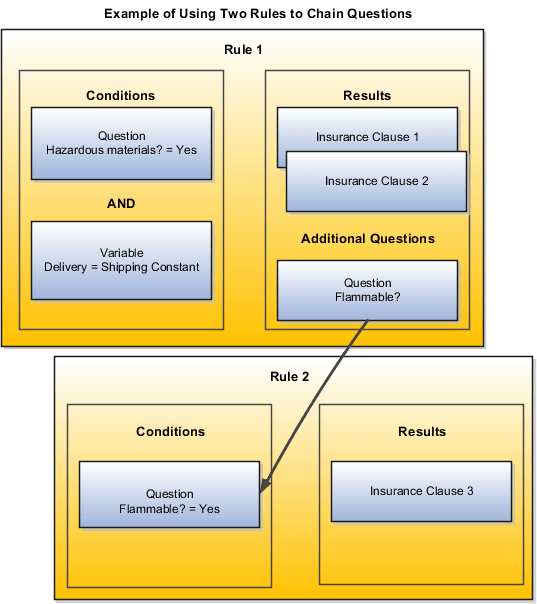 この図は、フォローアップの質問に対する回答に 基づいて契約に追加条項を挿入する追加ルールの 設定を示しています。