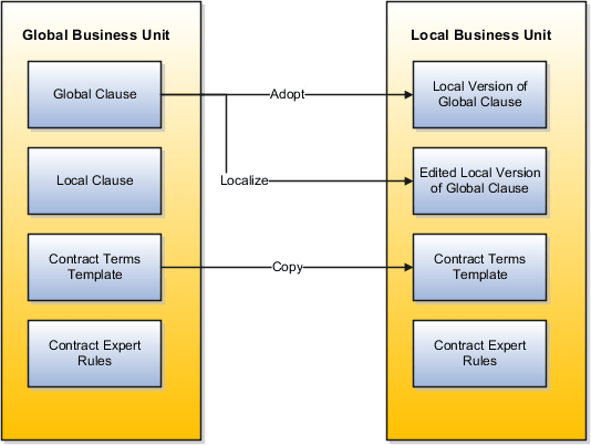 この図は、グローバル・ビジネス・ユニットからローカル・ビジネス・ユニットに 様々な契約条件ライブラリ・コンテンツを採用する方法を詳細に 示しています。