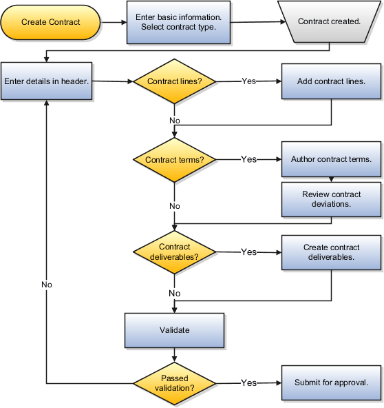 この図は、サプライヤ契約のオーサリング・プロセスの概要を示しています。