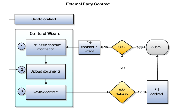 この図は、外部パーティ用の契約ウィザードを使用して契約をオーサリングするプロセスの概要を示しています。