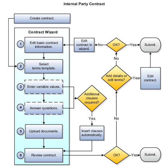 この図は、内部パーティ用の契約ウィザードを使用して契約をオーサリングするプロセスの概要を示しています。