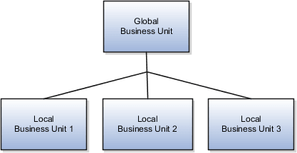 この図は、4つのビジネス・ユニットがある実装を示しています。