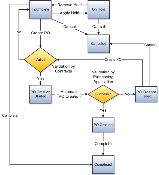 次の図に、契約履行ステータスと処理を示します。