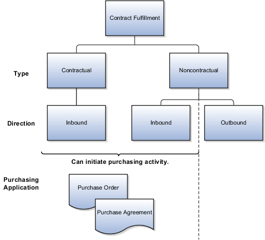 基本の契約履行タイプ。