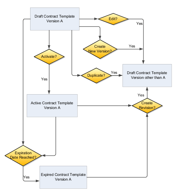 この図は、契約テンプレートでステータスに基づいて実行できるすべての処理と、その処理の結果を示しています。