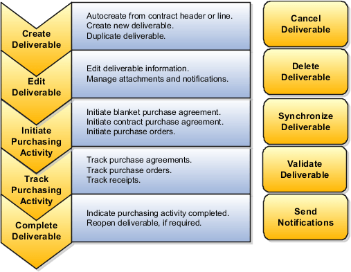 この図には、契約履行に関する主な処理を挙げています。