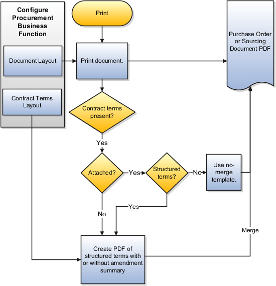 この図は、調達文書がどのように印刷されるかを 示しています。