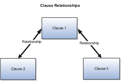 条項関係の設定。