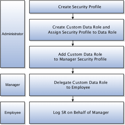 マネージャ側での委任を設定するために必要な
手順には、管理者用の次の3つの手順が含まれています。セキュリティ・
プロファイルの作成、カスタム・データ・ロールの作成とそのデータ・ロールへの
セキュリティ・プロファイルの割当、最後にマネージャのセキュリティ・プロファイル
へのカスタム・データ・ロールの追加です。 次に、マネージャはカスタム・データ・ロールを 従業員に委任する必要があります。 従業員は、マネージャのかわりにサービス 要求をログに記録できます。 