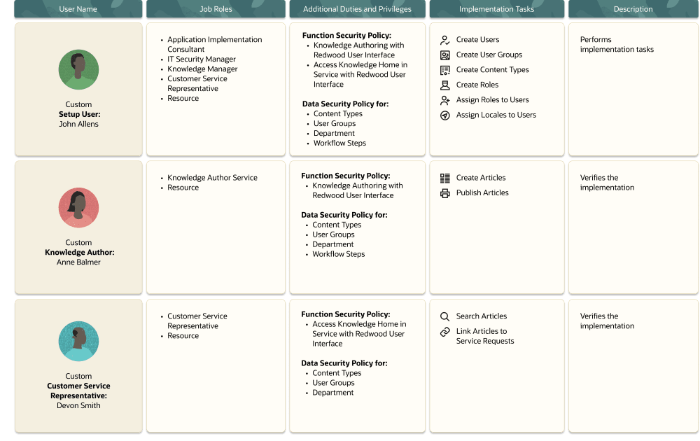 このイメージは、様々なカスタム・ナレッジ・ユーザーのロールおよび権限を示しています。
