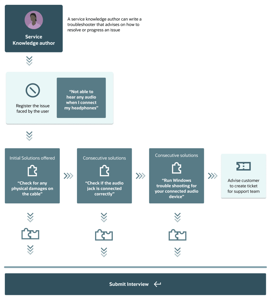 この図は、インタビュー・オーサリング・プロセスを示しています。