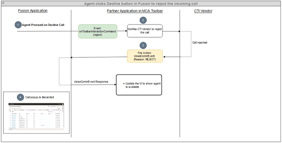 コールが拒否されたシナリオを示す図
