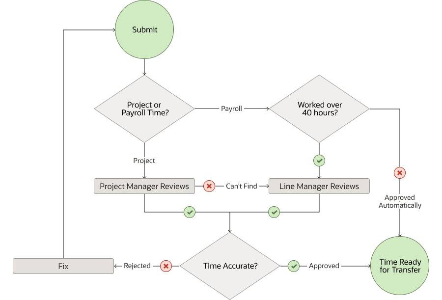 タイム・カード・レベルの提供済プロジェクトおよび給与承認ワークフロー。