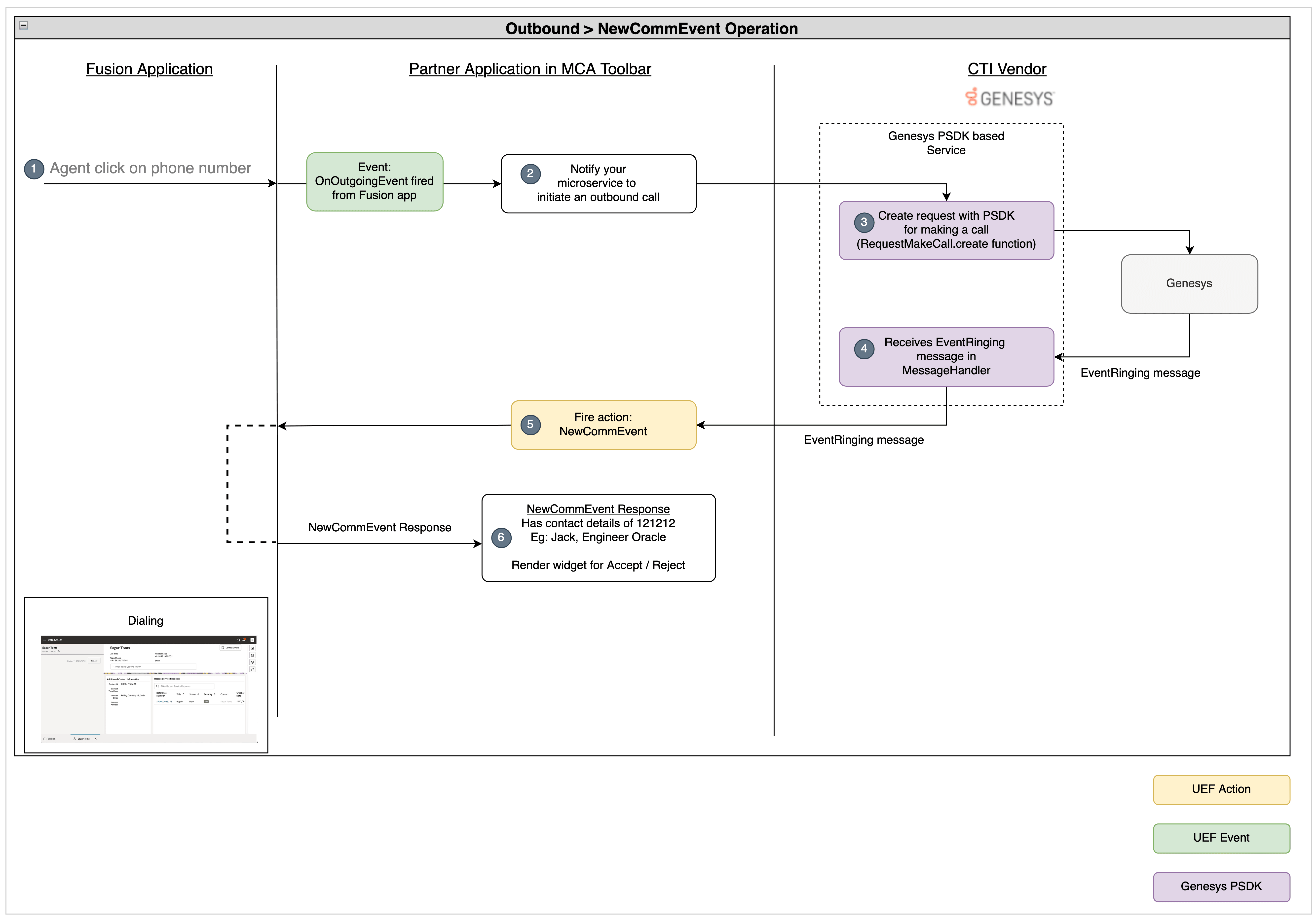 Genesysでのアウトバウンド・コール・フロー。