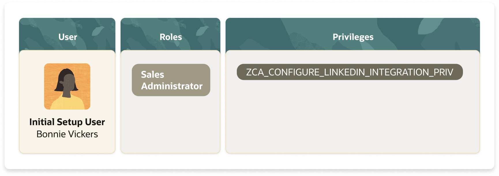 この図は、LinkedIn統合を操作するために必要なロールを示しています。