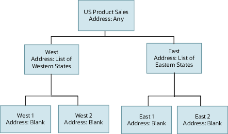 最上位にUS Product Salesテリトリがあるサンプル・テリトリ階層 WestおよびEastテリトリは、US Product Salesの子テリトリです。 Westテリトリは、West 1およびWest 2テリトリの親です。 Eastテリトリは、East 1およびEast 2テリトリの親です。 各テリトリには、 住所ディメンションの値が含まれます。 この図に続く表に、これらの値を示します。 