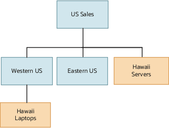 最上位にUS Salesテリトリがある単純な不規則なテリトリ階層を示す図。 Western US、Eastern USおよびHawaii Serversは、US Salesの子テリトリです。 Hawaii Laptopsは、Western USテリトリの子です。 