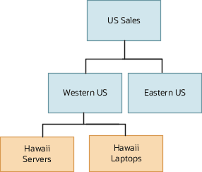 最上位にUS Salesテリトリがあるサンプル・テリトリ階層を示す図。 Western USおよびEastern USは、US Salesの子テリトリです。 Hawaii ServersおよびHawaii Laptopsは、Western USの子テリトリです。 