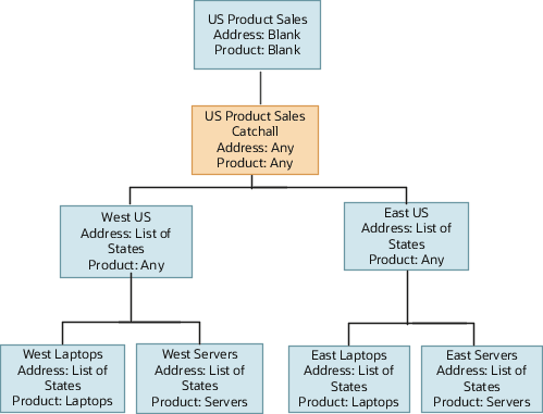 別のキャッチオールを持つサンプル・テリトリを示す図。 階層の最上位にあるUS Product Salesテリトリは空白のカバレッジを持ち、地理と製品のディメンションの両方の値として「すべて」を持つUS Product Sales Catchallテリトリの親です。 US Product Sales Catchallテリトリは、West USテリトリ(地理ディメンションが米国西部、製品ディメンションの値が「すべて」)およびEast USテリトリ(地理ディメンションが米国東部、製品ディメンションの値が「すべて」)の親です。 