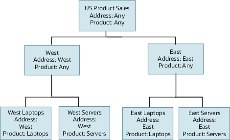 表に示されたサンプル・テリトリのテリトリ階層。 US Product Salesテリトリは、WestおよびEastテリトリの親です。 Westは、West LaptopsおよびWest Serversの親です。 Eastは、East LaptopsおよびEast Serversの親です。 