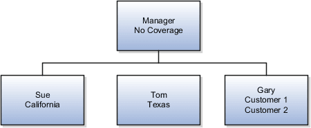 3つの子テリトリを持つマネージャの親テリトリ