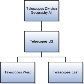 テレスコープ・ディビジョンの既存のテリトリ階層