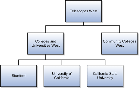 Telescopes Westのテリトリ階層