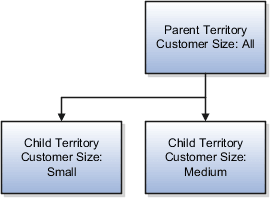 ギャップを埋めるには、3つ目の子テリトリが必要です