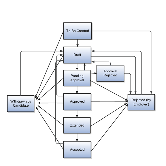 この図は、ジョブ・オファーのライフサイクルを進行するときの候補者ジョブ応募の様々な状態を示しています。