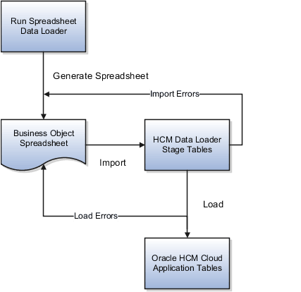 この図は、「スプレッドシート・データ・ローダー の実行」タスクから開始しています。 このタスクを使用して、選択したスプレッドシート・テンプレートからスプレッドシートを生成します。 スプレッドシートからロードしたデータは、最初に ステージ表にインポートされます。 正常にステージ表にインポートされたオブジェクトは、 自動的にアプリケーション表にロードされます。 インポートとロードの ステージで発生したすべてのエラーは、スプレッドシートでレポートされます。 元の スプレッドシートでインポートとロードのエラーを修正し、 修正したオブジェクトをアップロードできます。 