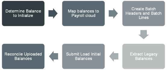 この図は、バランスの初期化に関連する様々なステップを 示しています。