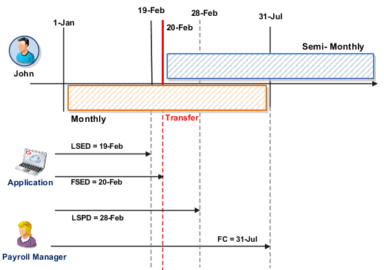 この図は、月次給与および月2回給与について 様々な時間定義日付を示しています。