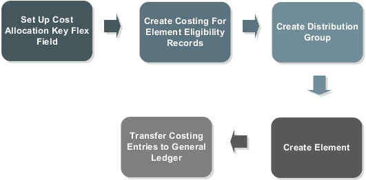 この図は、エレメントの詳細を原価計算する方法を示しています。 原価配賦キー・フレックスフィールドを設定し、エレメント適格レコードの原価計算を作成して、分配グループを作成します。 エレメントを作成し、後から原価計算エントリを一般会計に転送します。 