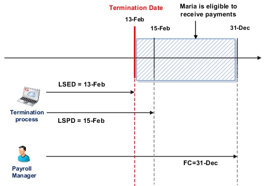 この図では、終了プロセスによってMariaの 処理日が設定されます。
