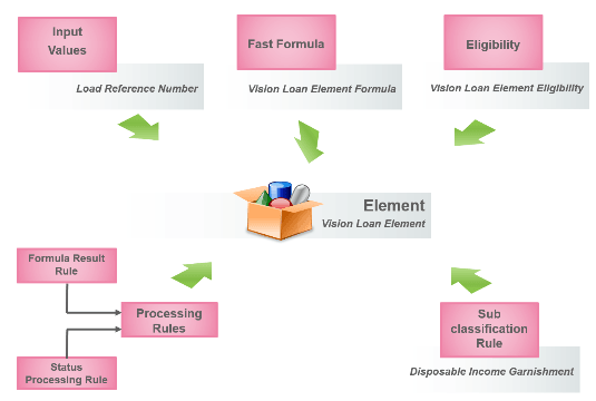 この図では、エレメントHDL Load Elementの構成要素を いくつか説明しています。