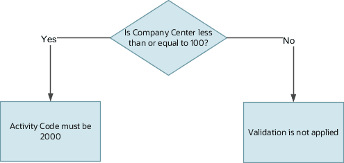 この図は、相互検証ルールによって条件フィルタが評価され、結果に応じて検証フィルタが適用される様子を示しています。