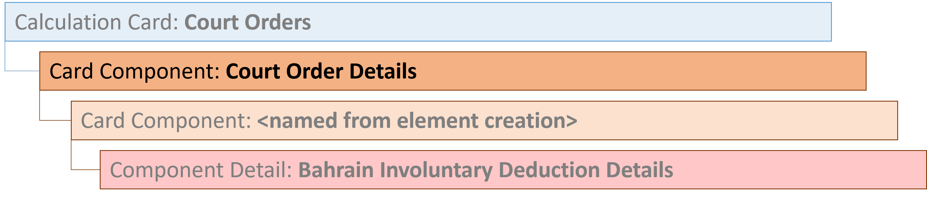 バーレーン裁判所命令カード・コンポーネント