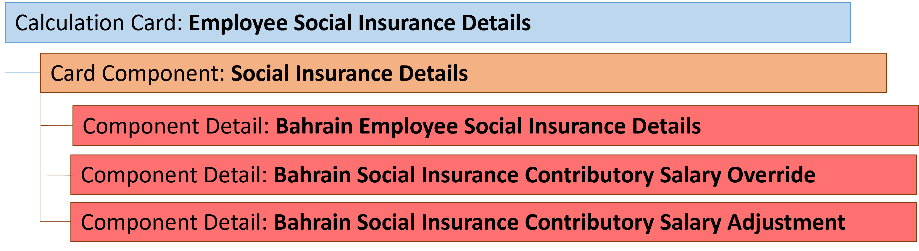バーレーンの従業員社会保険カード・コンポーネント