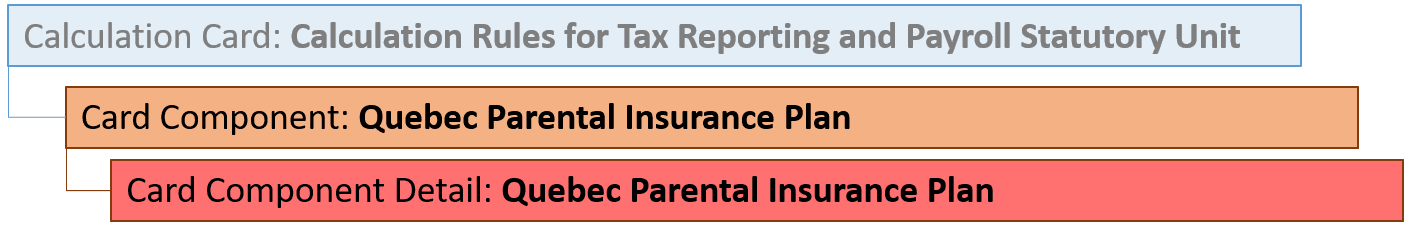 ケベック育児保険プラン・カード・コンポーネント階層