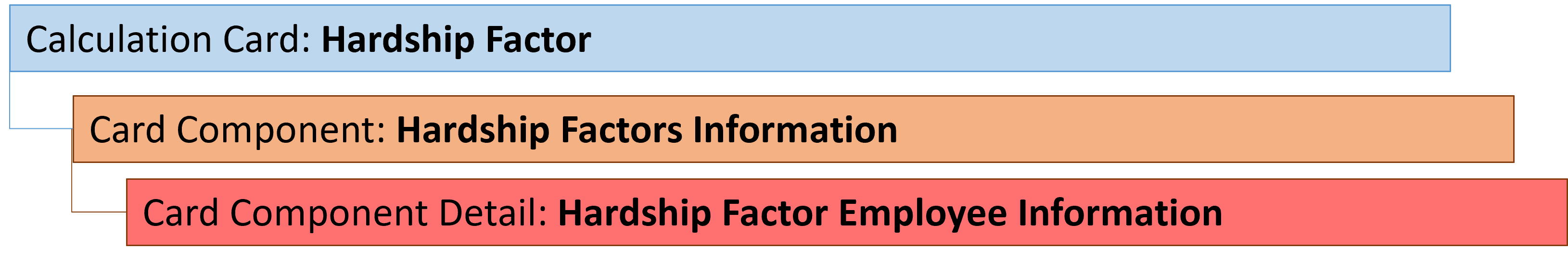 フランスのハードシップ・ファクタ・カード階層