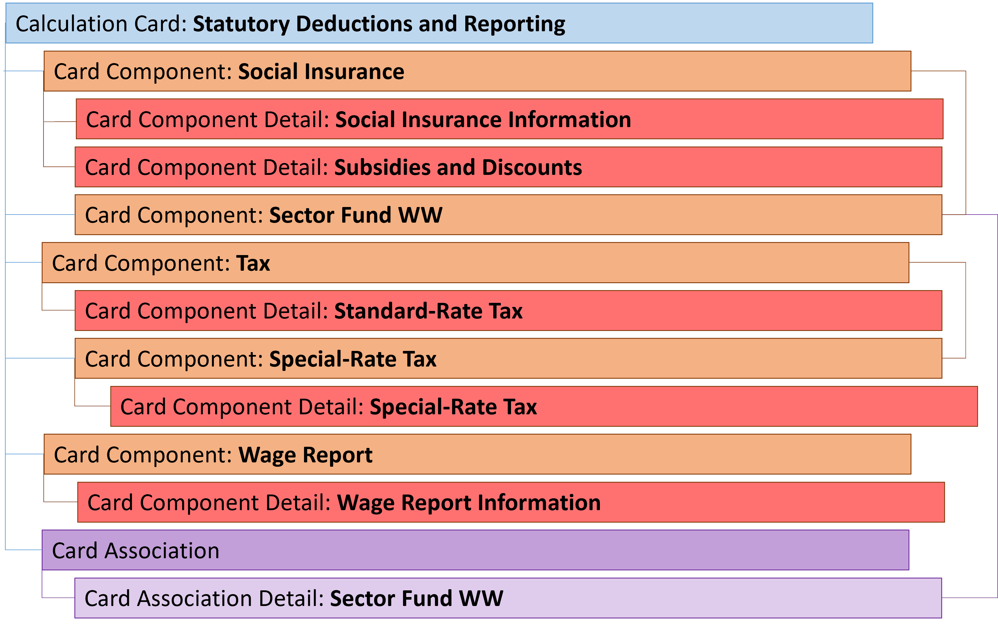 オランダの法定控除項目カード階層