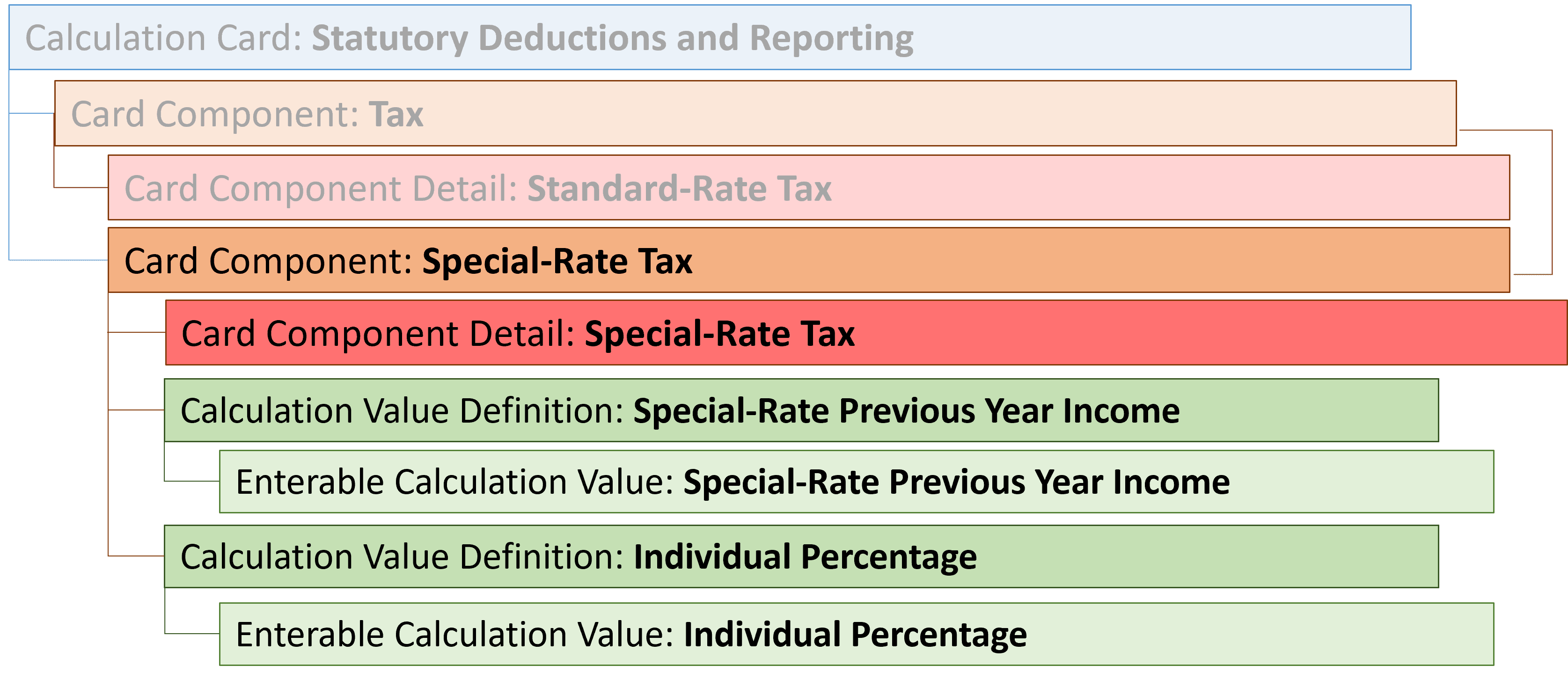 オランダの法定控除項目の特別レート税コンポーネント