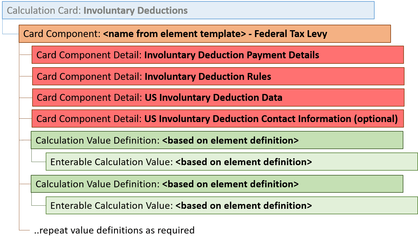 連邦税徴収の標準控除項目階層