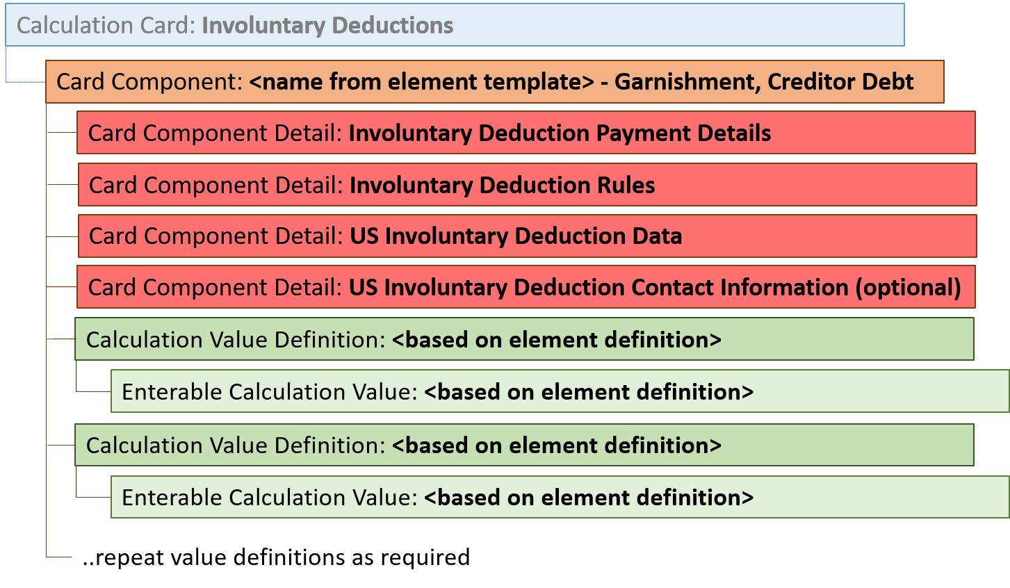 通告および債権者借入金の標準控除項目階層